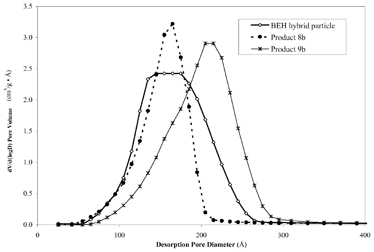 Hybrid inorganic/organic materials having novel surface modification; process for the preparation of inorganic/organic hybrid materials; and use of said particles for chromatographic separations