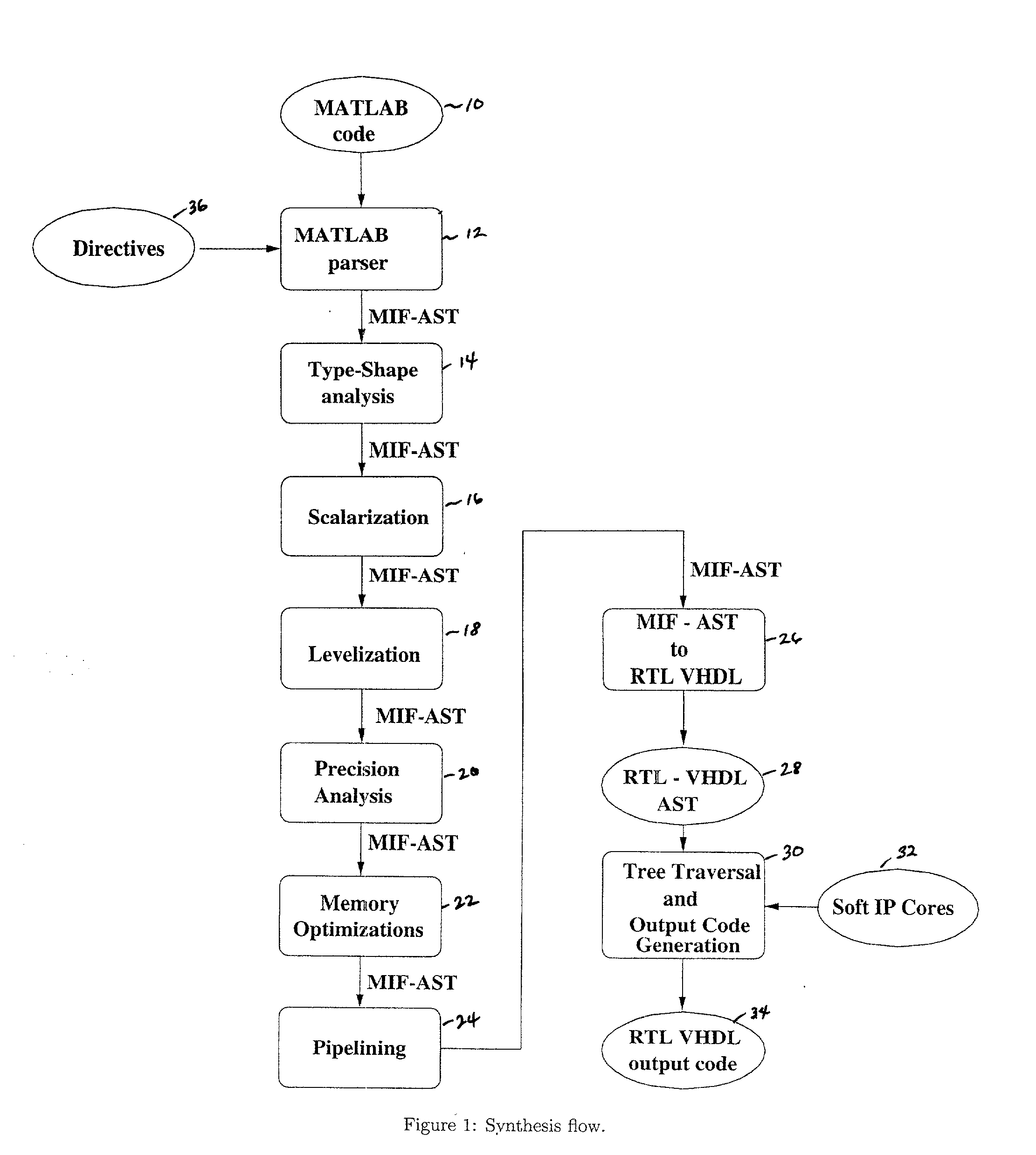 Method and apparatus for automatically generating hardware from algorithms described in matlab