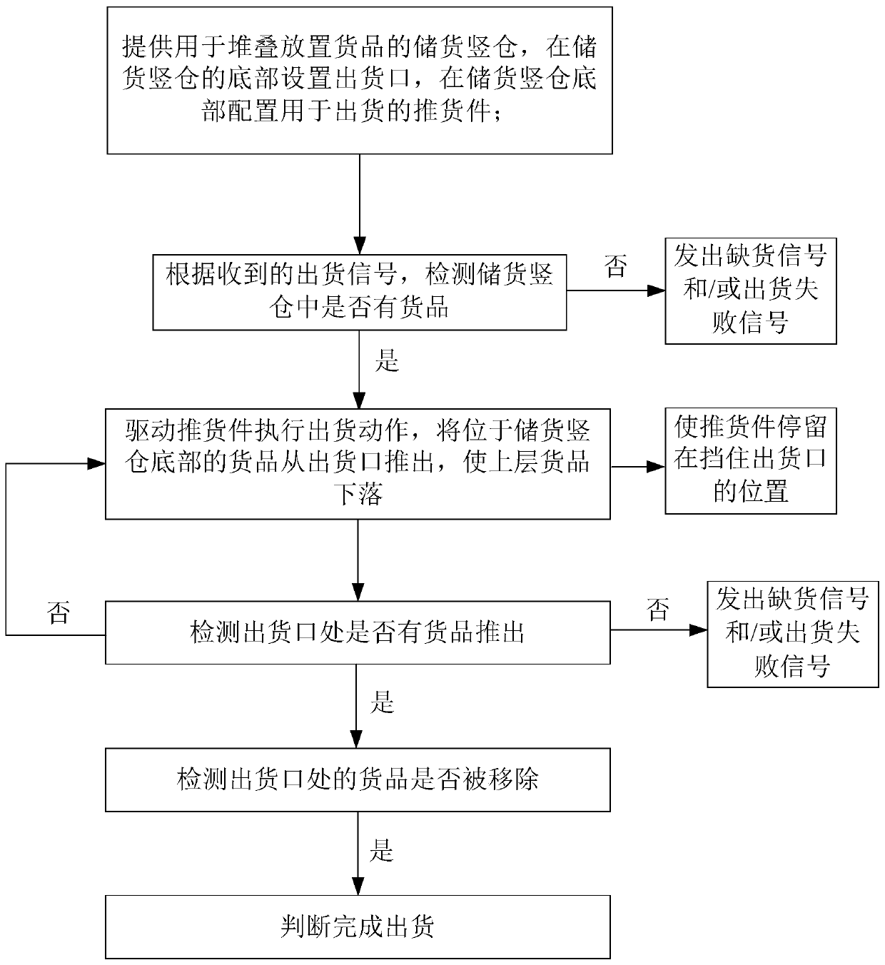 Delivery method for vending machine and vending machine