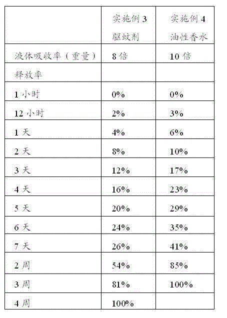 Aerogel material and preparation method and application thereof