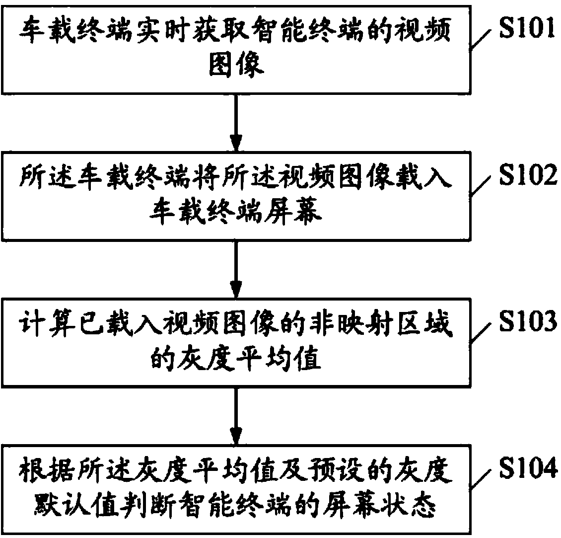 Method for identifying transverse and longitudinal screens of intelligent terminal and vehicle-mounted terminal