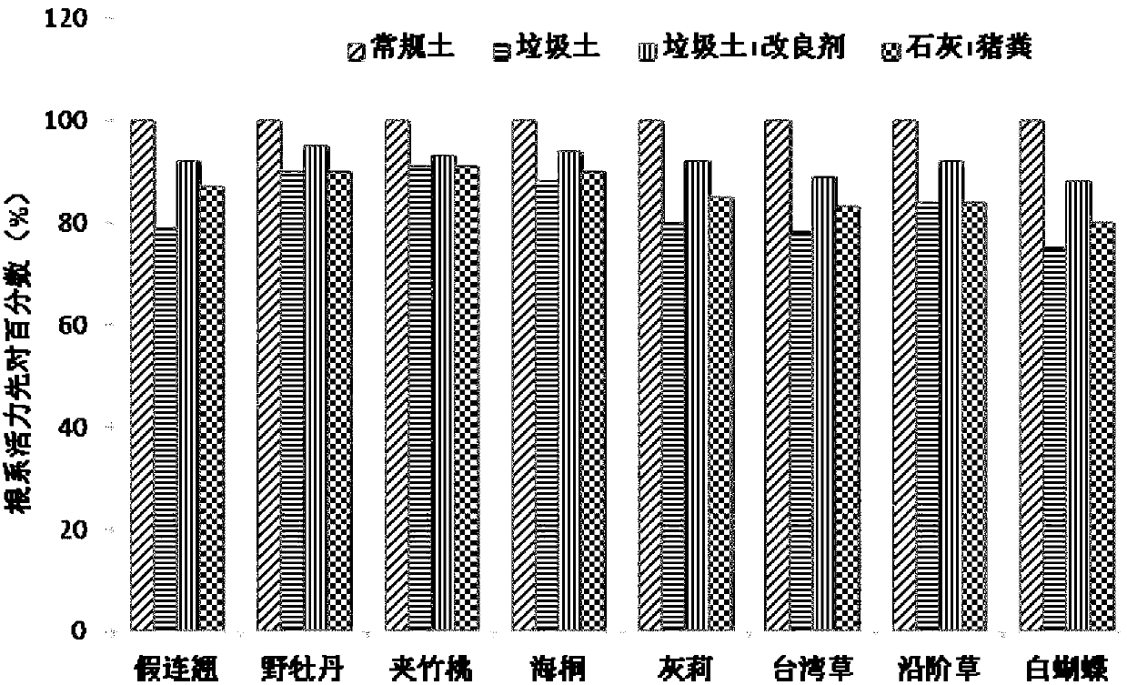 Garbage soil improvement agent and preparation method of improvement agent and improving method of garbage soil