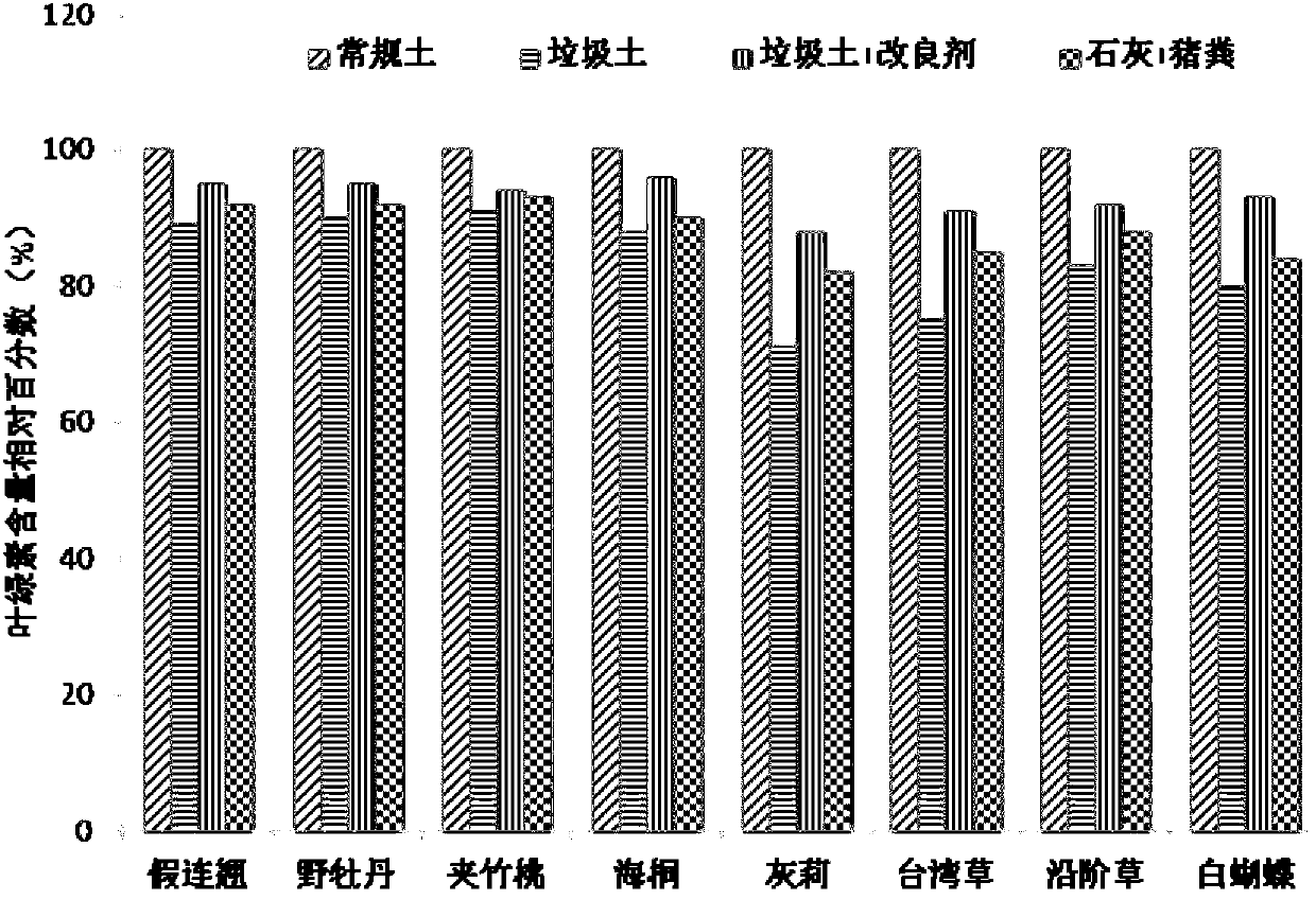 Garbage soil improvement agent and preparation method of improvement agent and improving method of garbage soil