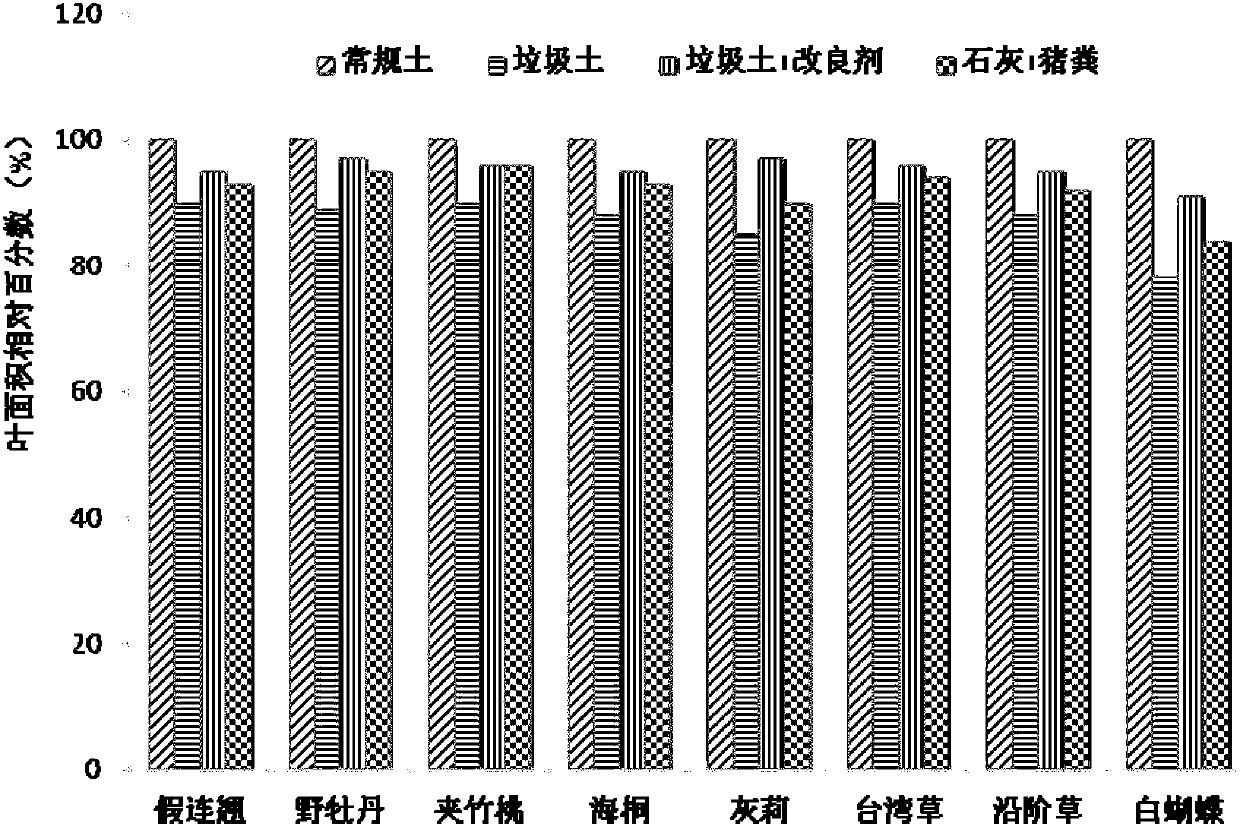 Garbage soil improvement agent and preparation method of improvement agent and improving method of garbage soil