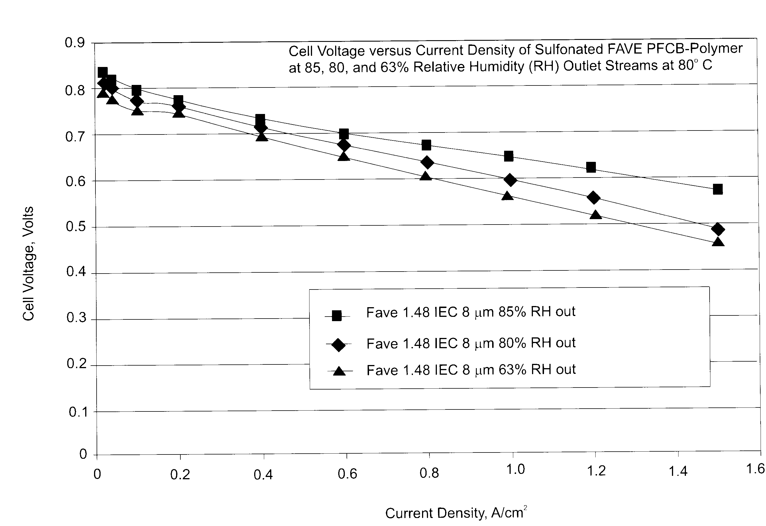 Sulfonated-polyperfluoro-cyclobutane-polyphenlene polymers for PEM fuel cell applications