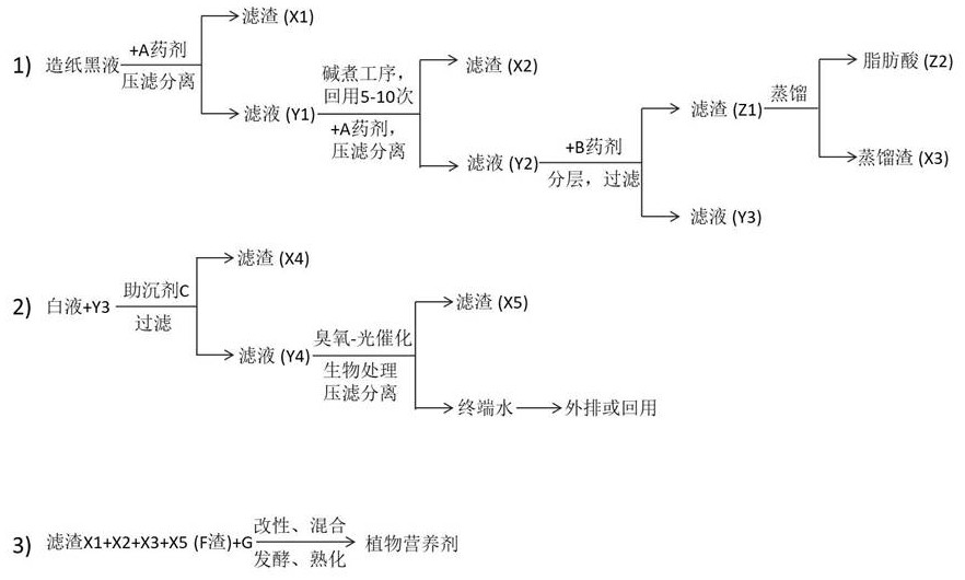 Medicament and process for treating and utilizing papermaking wastewater and waste residues