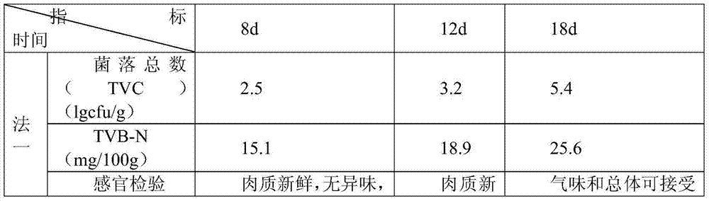 Composite preservative for meat and application method thereof