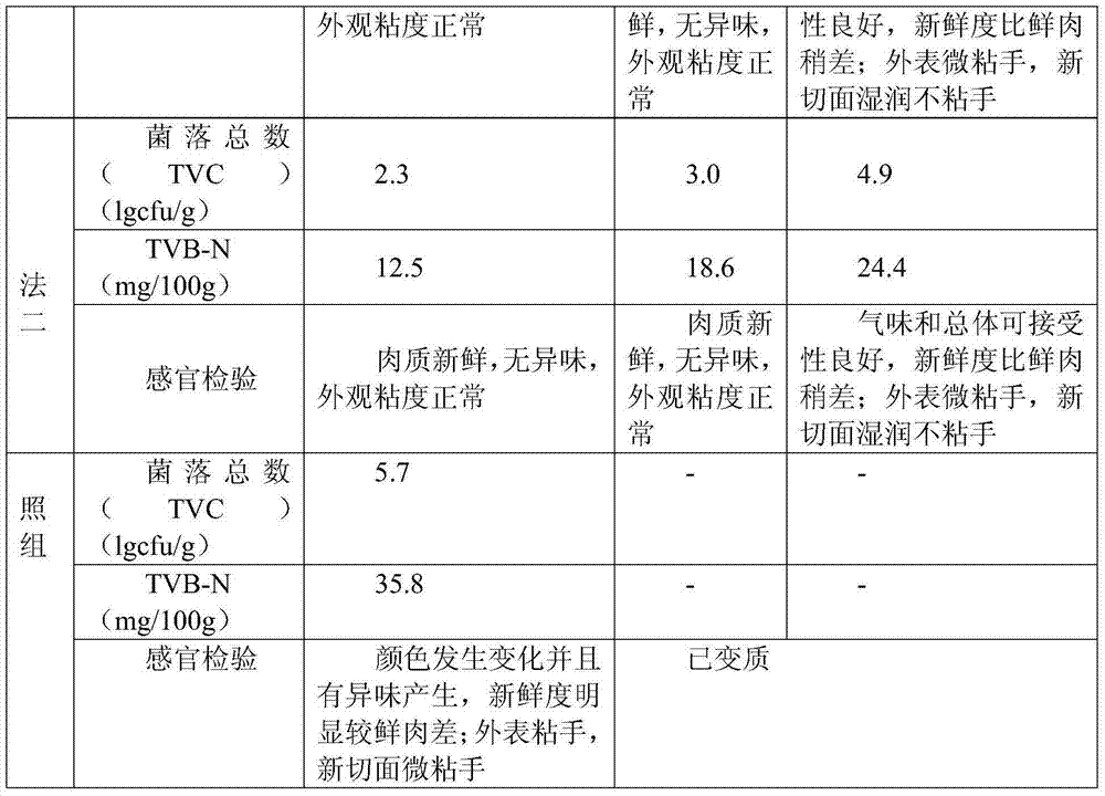 Composite preservative for meat and application method thereof