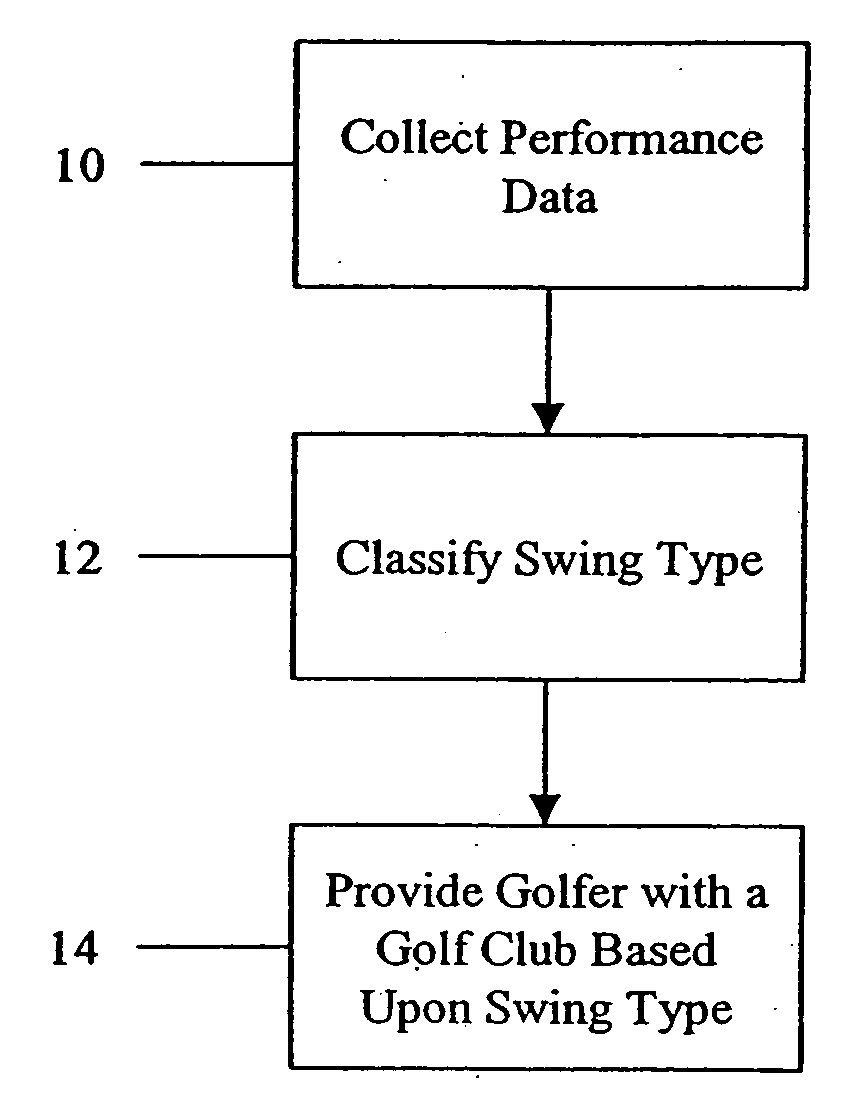 Method for matching a golfer with a particular club style