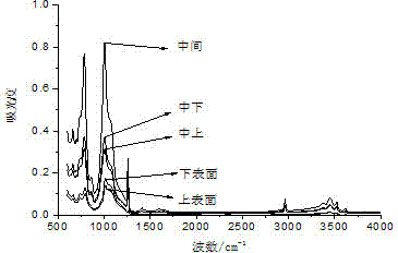 Evaluation method for ageing state of composite insulator