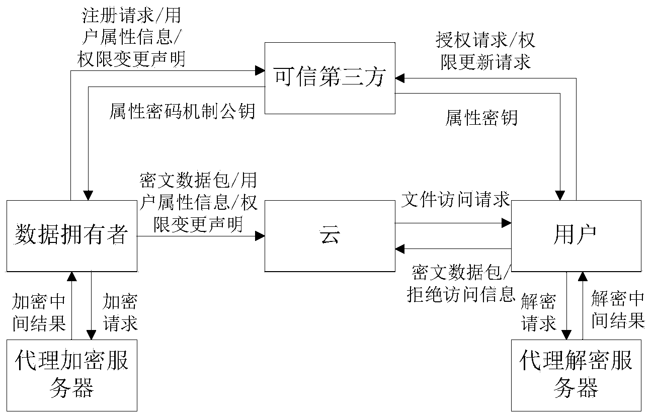 Method for safely sharing mobile cloud storage light-level data