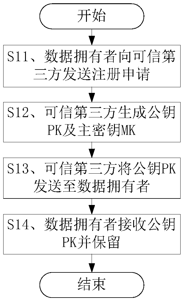 Method for safely sharing mobile cloud storage light-level data