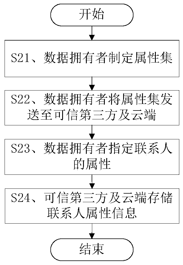 Method for safely sharing mobile cloud storage light-level data