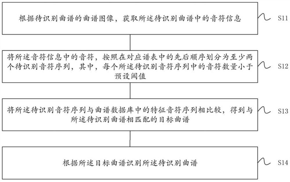 Music score identification method and device, electronic equipment and storage medium