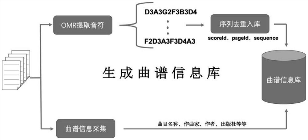 Music score identification method and device, electronic equipment and storage medium