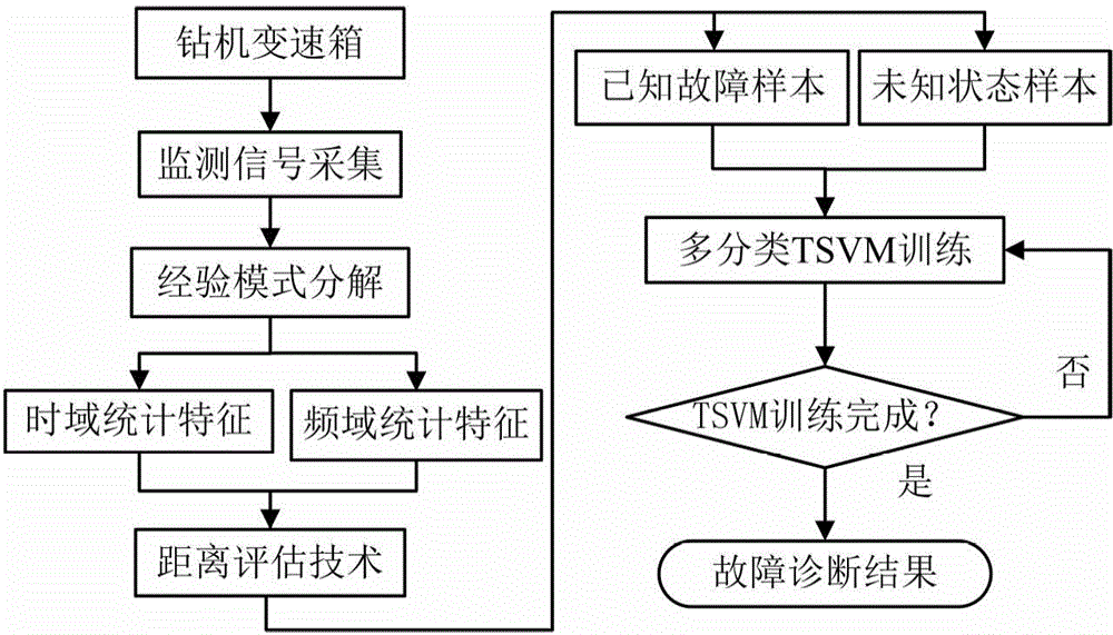 Intelligent diagnosis method for faults of mining drilling machine gearbox