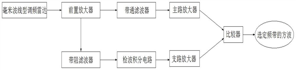 A frequency selection method for millimeter-wave linear frequency modulation ranging