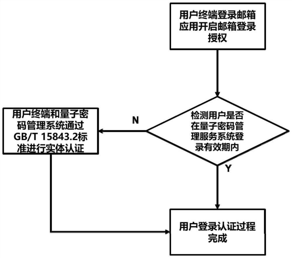 Sending mail encryption method based on quantum security key