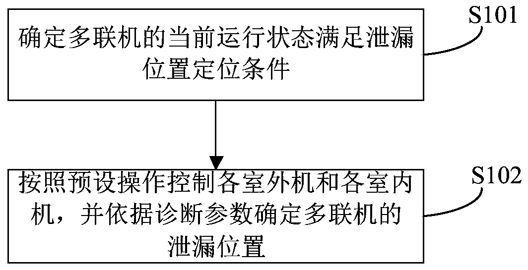 Method, device and equipment for automatic location of multi-line leak location