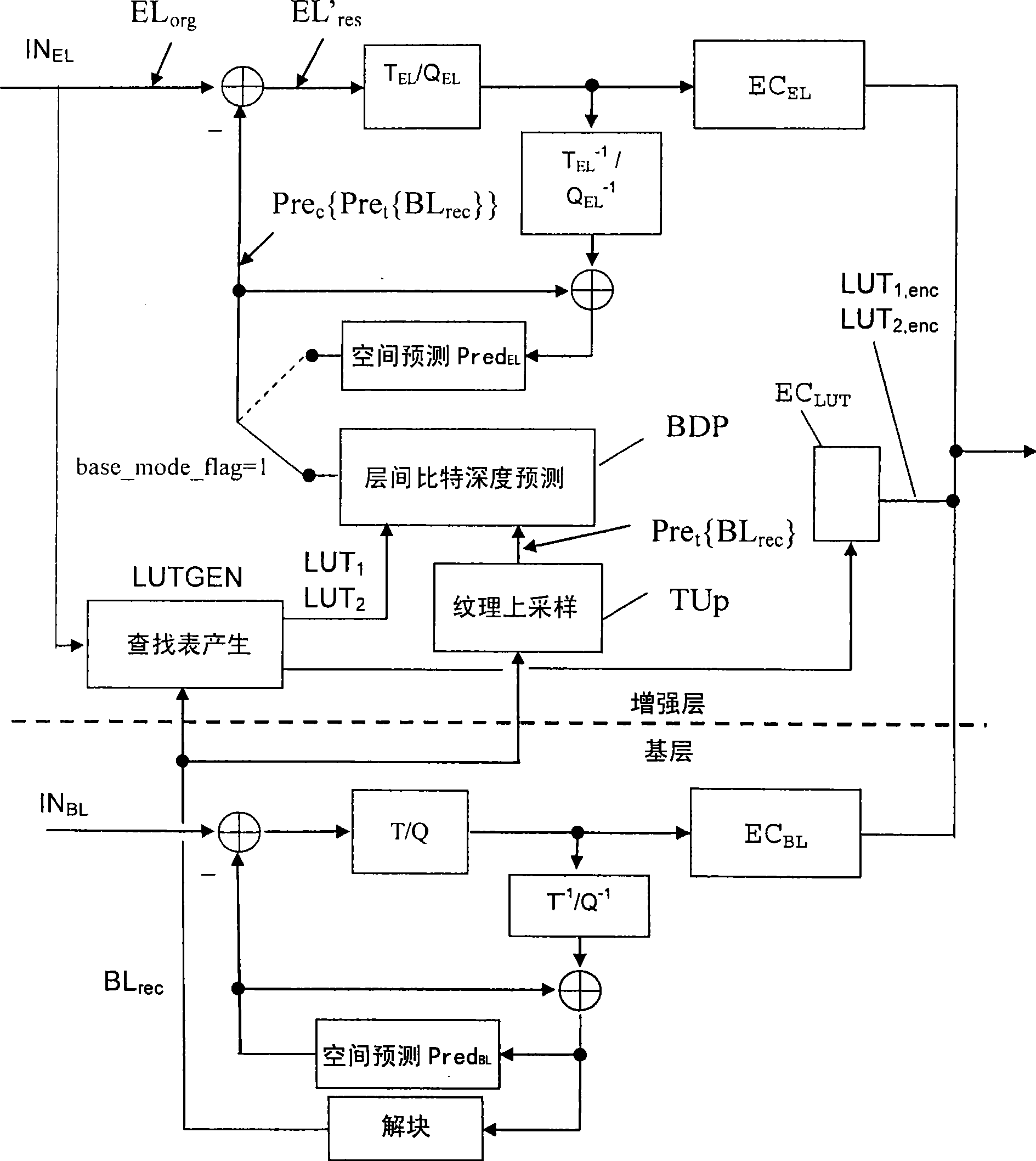 Enhancement layer residual prediction for bit depth scalability using hierarchical luts