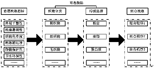 Mixed washing mode washing machine washing method and washing machine based on user's wishes