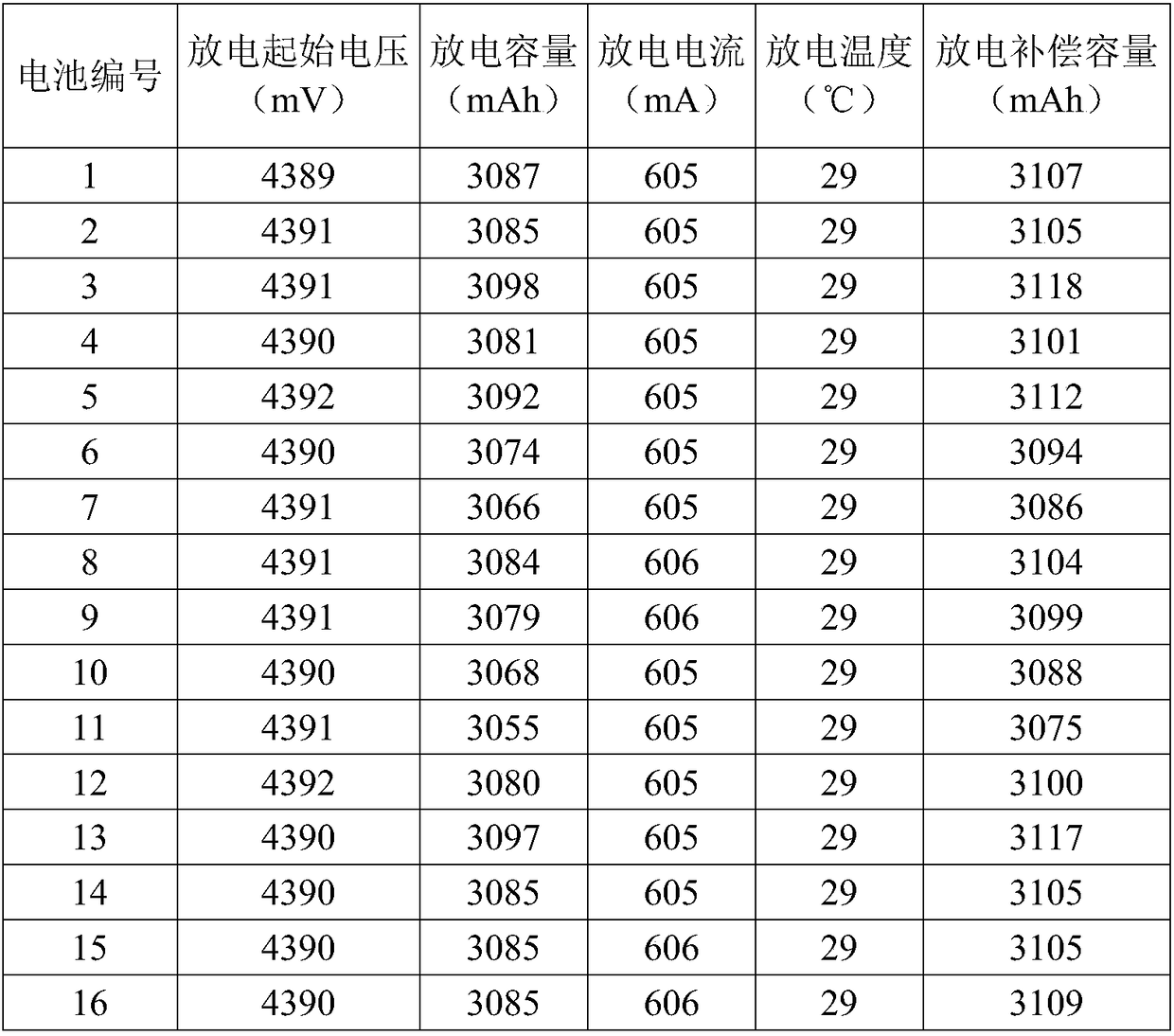 Capacity grading compensation method