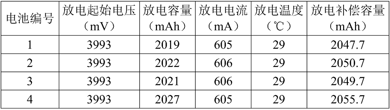 Capacity grading compensation method