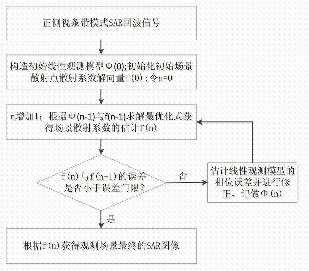 Weighting sparse-driven self-focusing SAR (Synthetic Aperture Radar) imaging method