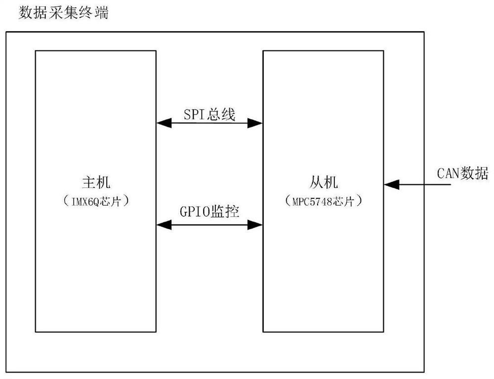 Multi-channel CAN data acquisition terminal and method for road test vehicle