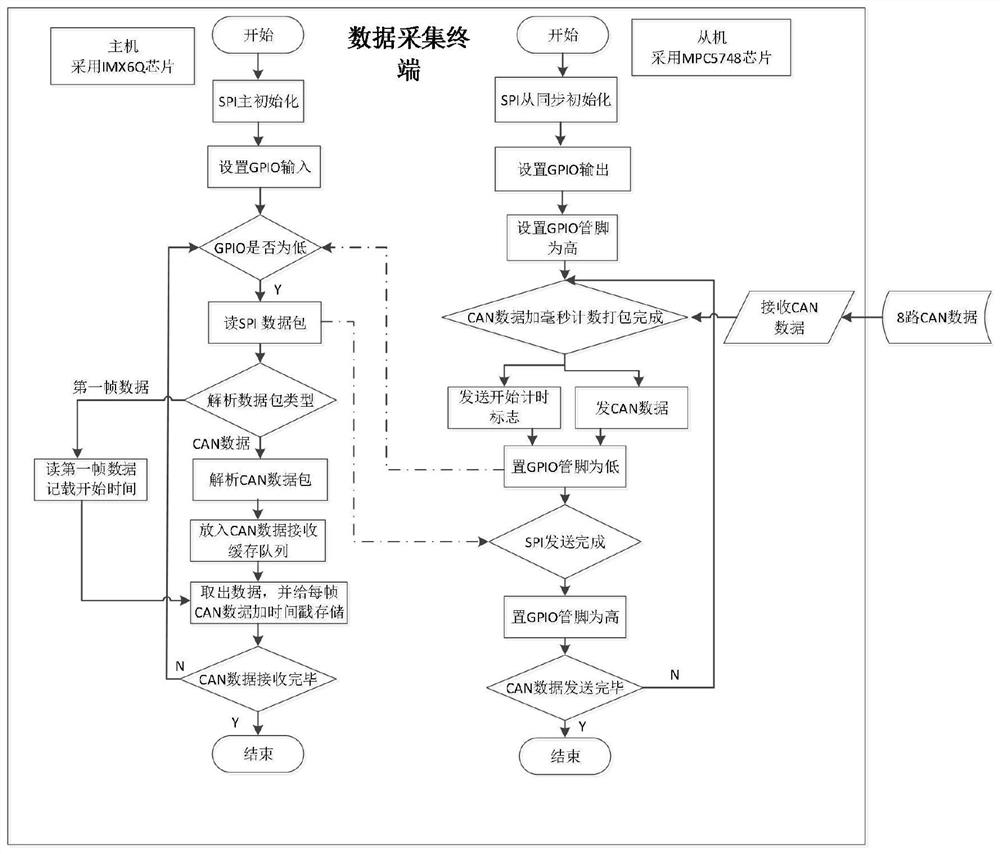 Multi-channel CAN data acquisition terminal and method for road test vehicle