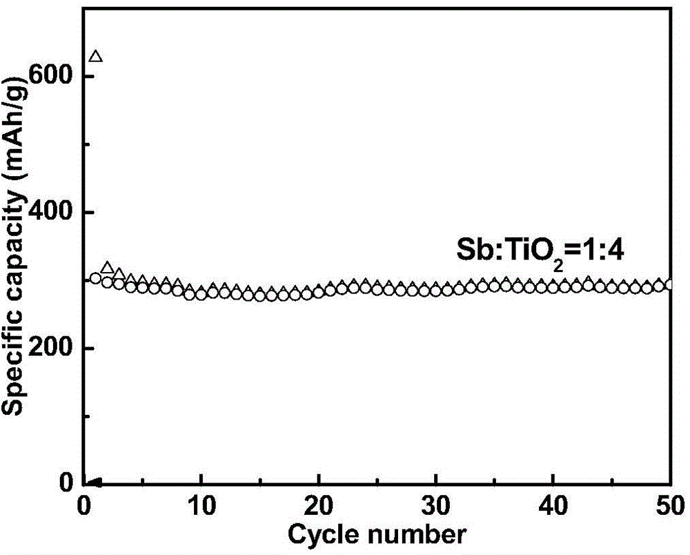 Antimony-based composite negative electrode material and preparation method thereof