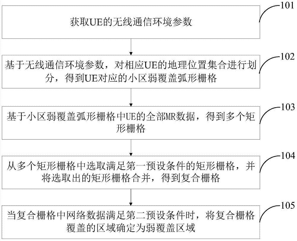 Weak coverage area detection method and system