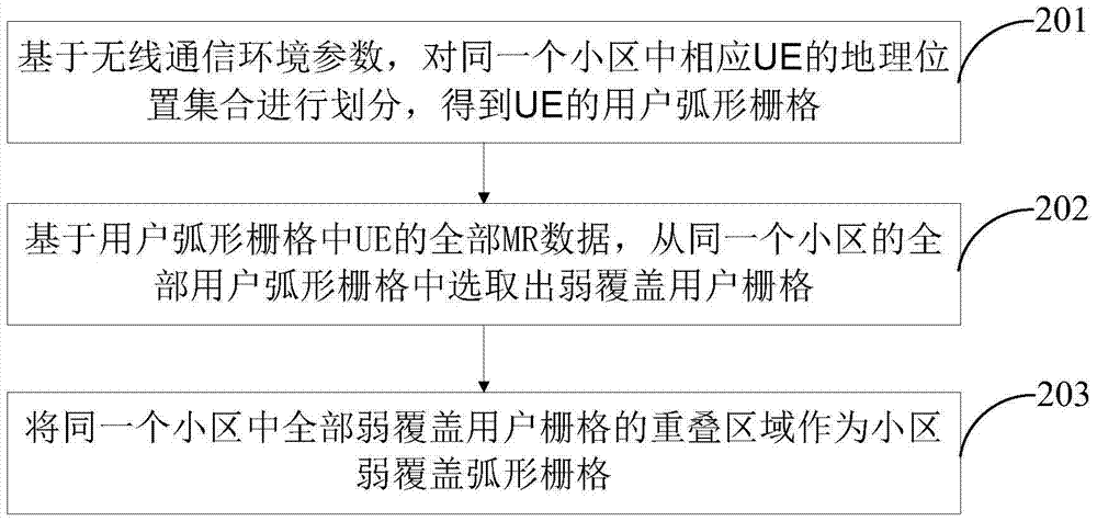 Weak coverage area detection method and system