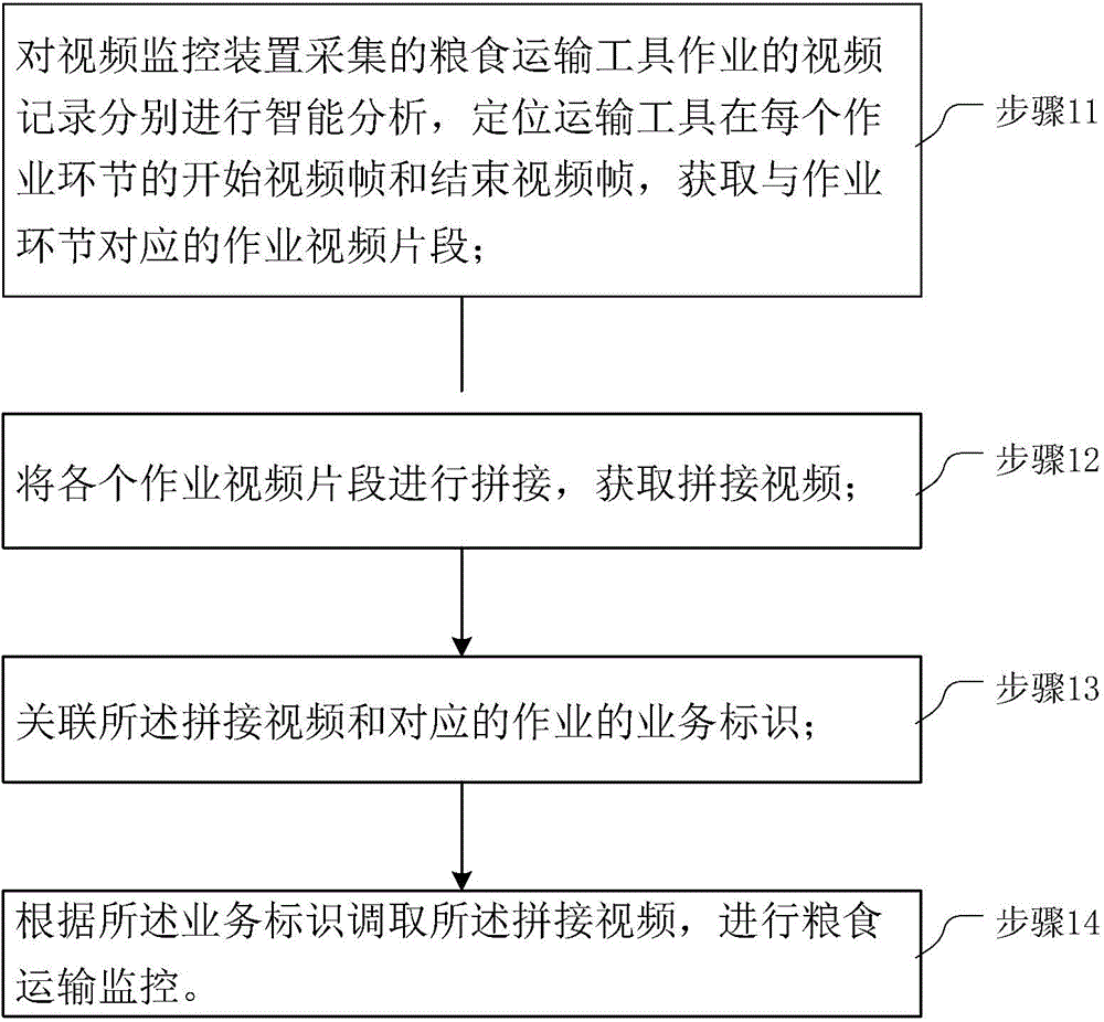 Grain transportation monitoring method and system