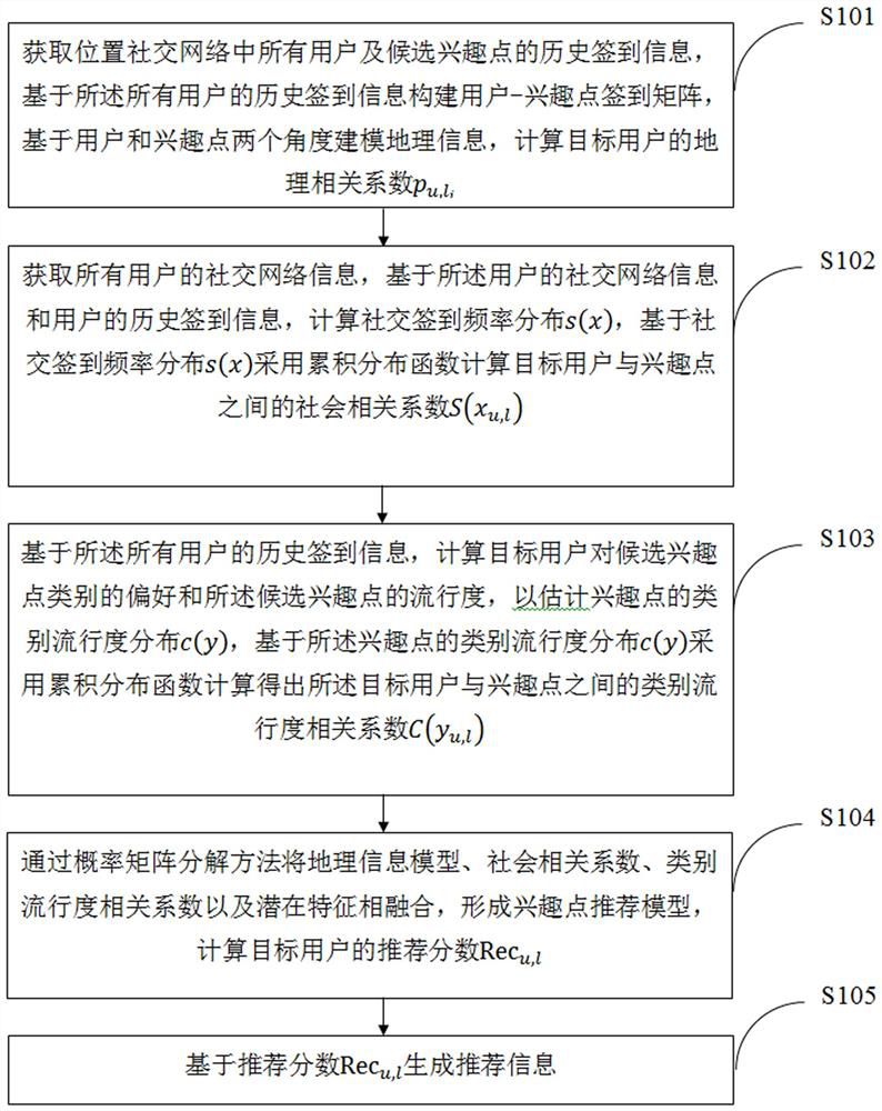 Point-of-interest recommendation method based on geographic location fusion and category popularity