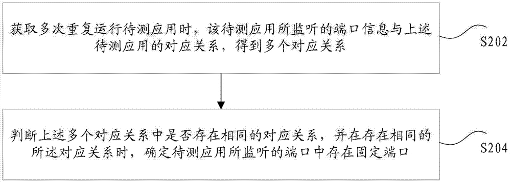 Port detection method and apparatus for application