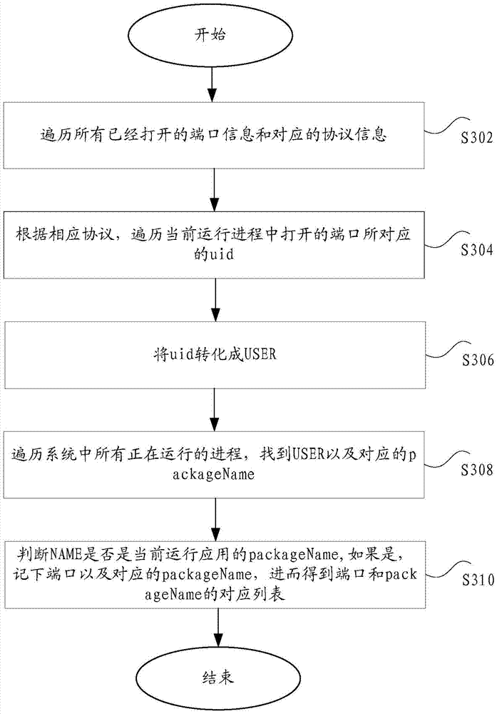 Port detection method and apparatus for application