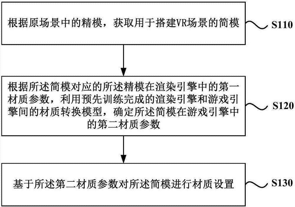 Scene generation method and device