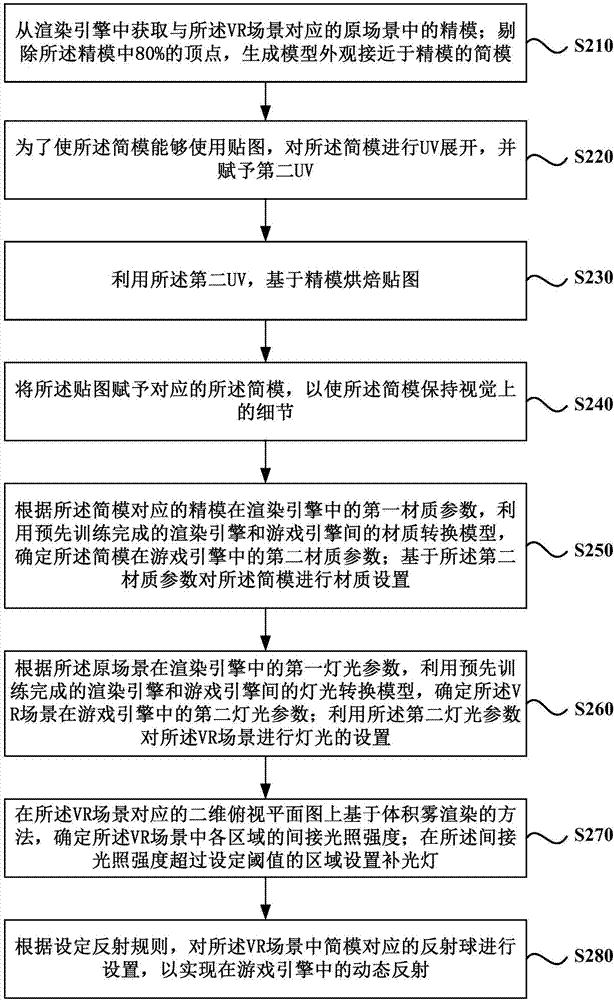 Scene generation method and device