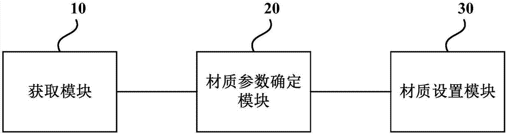 Scene generation method and device