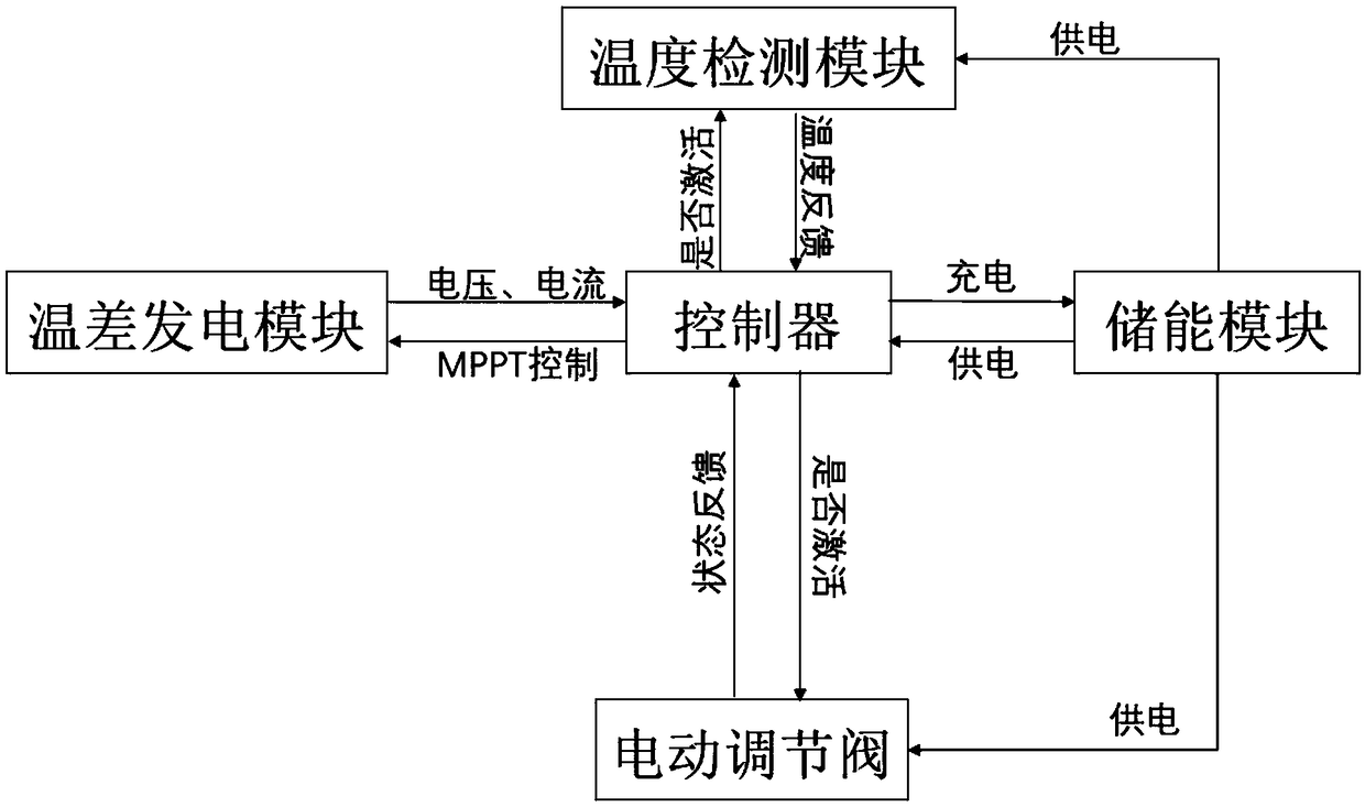 Self-powered room temperature adjusting system