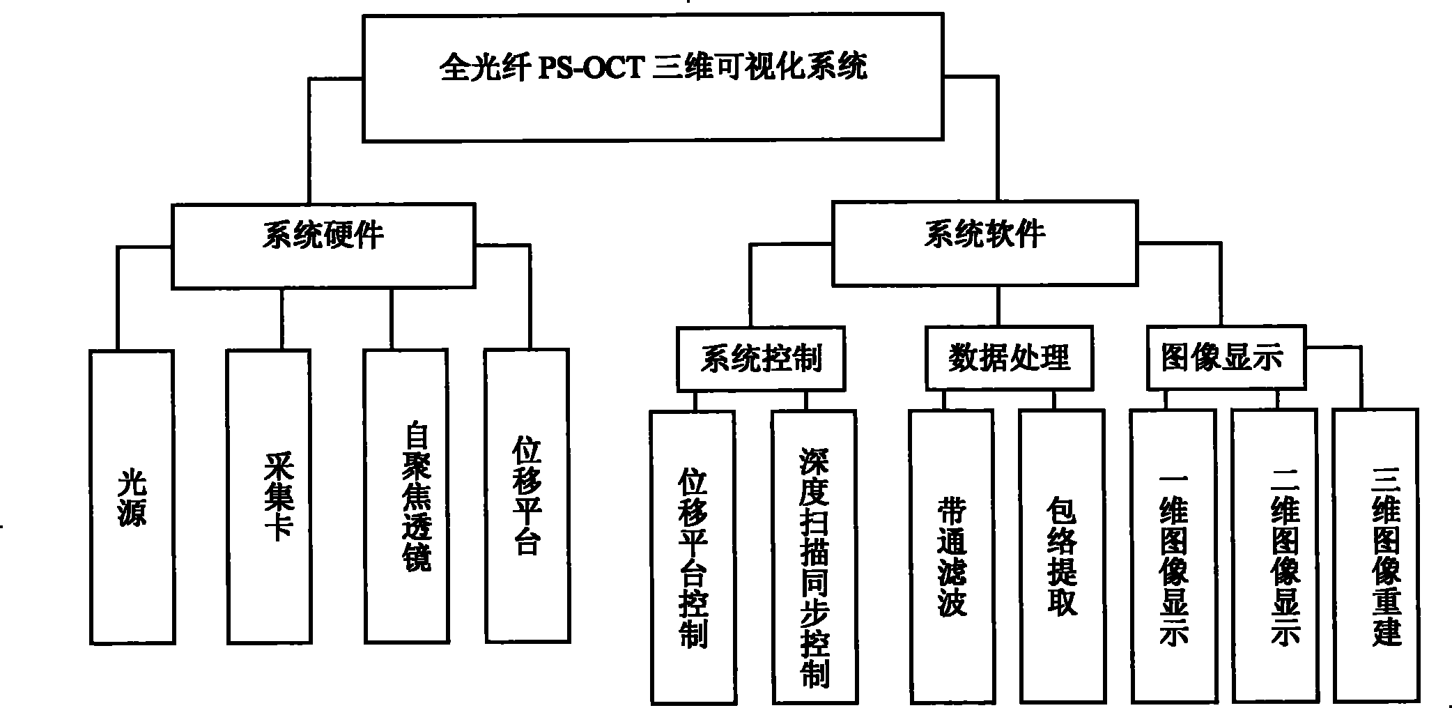 PS-OCT-based three dimension visualized imaging method