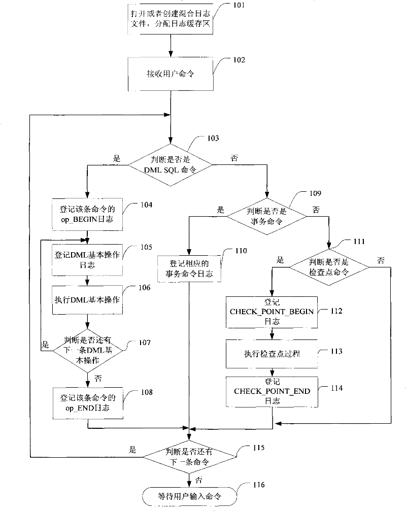 Mixed log generation method and resolution method