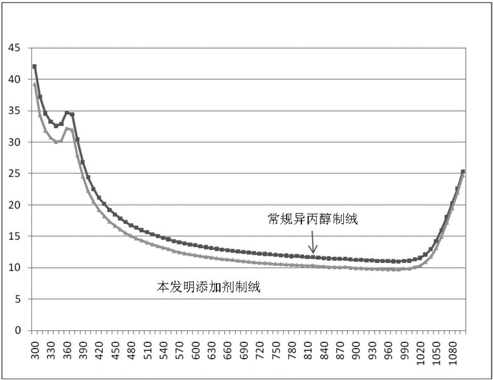 Additive for diamond linear cutting monocrystalline silicon wafer suede manufacture and application method of additive