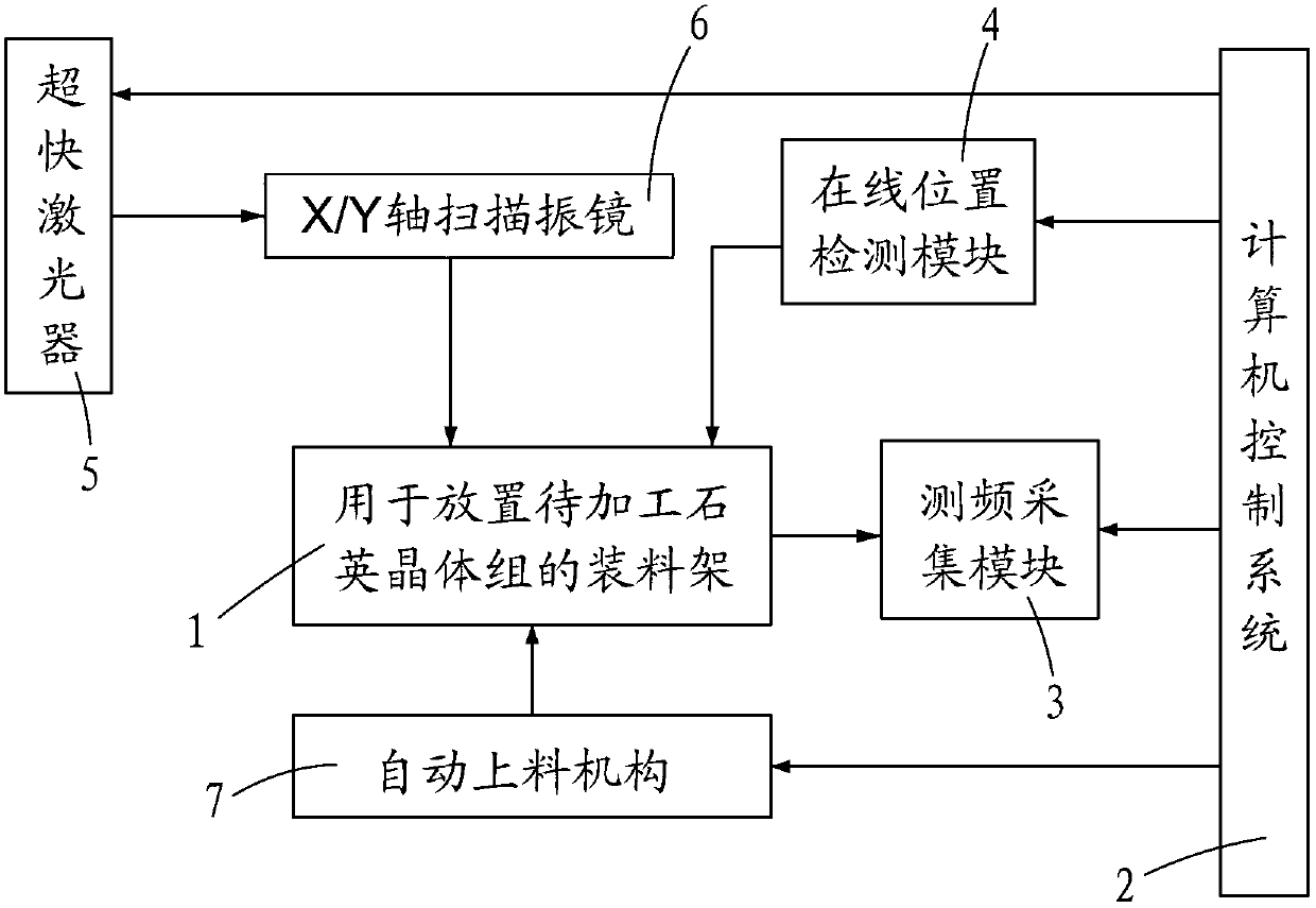 Method and equipment for utilizing ultrafast lasers for frequency modulation of quartz crystals