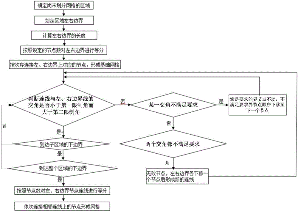 Quadrangle-structured-grid dividing method based on non-equal-dividing blocking rule