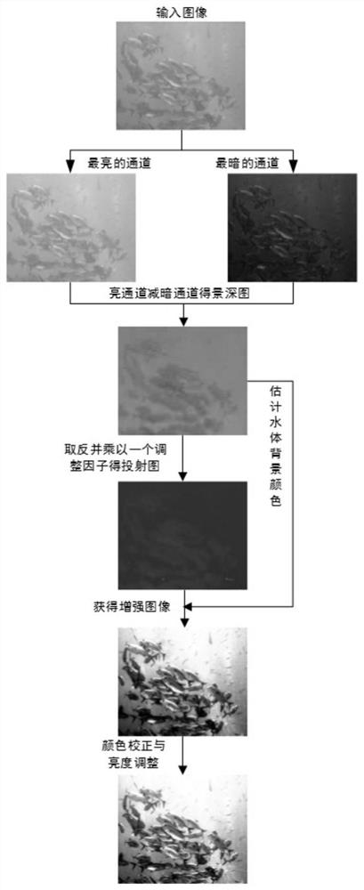 A monocular underwater vision enhancement method based on dark channel priority