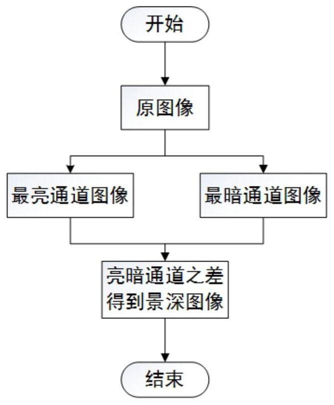 A monocular underwater vision enhancement method based on dark channel priority