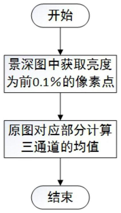 A monocular underwater vision enhancement method based on dark channel priority