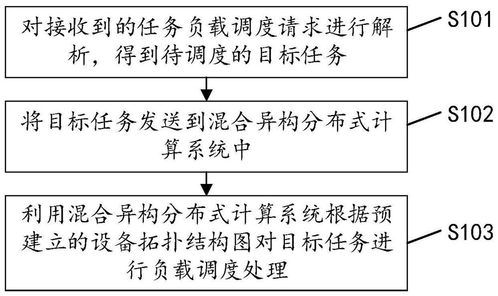 Task load scheduling method, device and equipment and readable storage medium